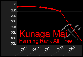 Total Graph of Kunaga Mai