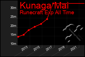 Total Graph of Kunaga Mai