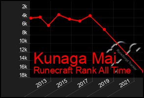 Total Graph of Kunaga Mai