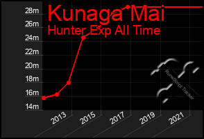 Total Graph of Kunaga Mai