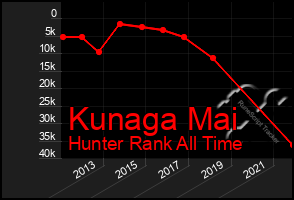 Total Graph of Kunaga Mai