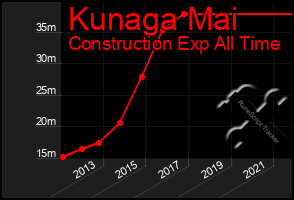 Total Graph of Kunaga Mai