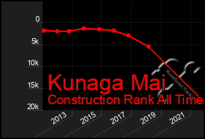 Total Graph of Kunaga Mai