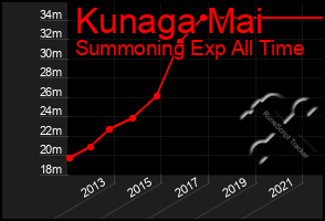 Total Graph of Kunaga Mai