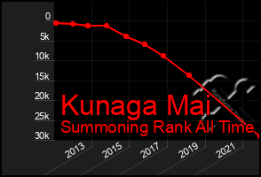 Total Graph of Kunaga Mai