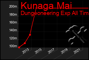 Total Graph of Kunaga Mai