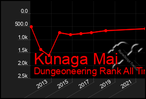 Total Graph of Kunaga Mai