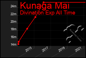 Total Graph of Kunaga Mai