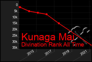 Total Graph of Kunaga Mai