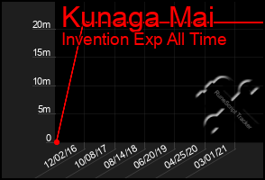 Total Graph of Kunaga Mai