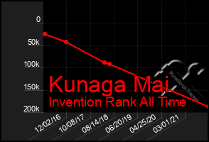 Total Graph of Kunaga Mai