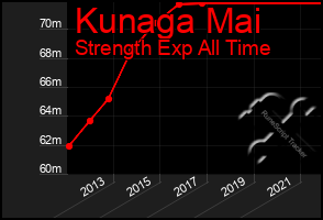 Total Graph of Kunaga Mai