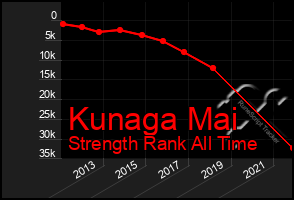 Total Graph of Kunaga Mai