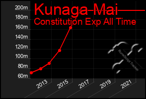 Total Graph of Kunaga Mai