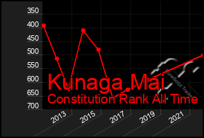 Total Graph of Kunaga Mai