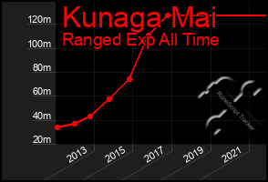 Total Graph of Kunaga Mai