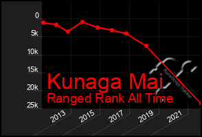 Total Graph of Kunaga Mai