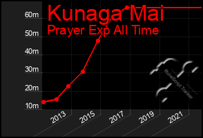 Total Graph of Kunaga Mai