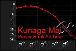 Total Graph of Kunaga Mai