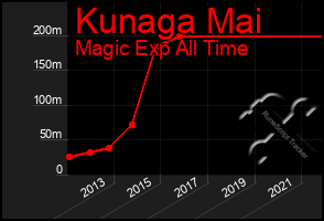 Total Graph of Kunaga Mai