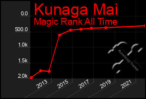 Total Graph of Kunaga Mai