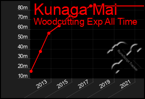 Total Graph of Kunaga Mai