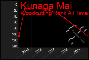 Total Graph of Kunaga Mai