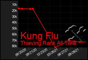 Total Graph of Kung Flu