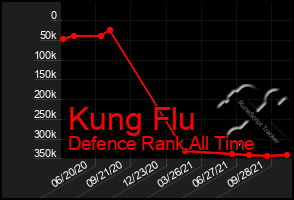 Total Graph of Kung Flu