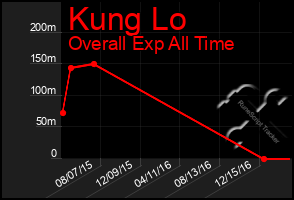 Total Graph of Kung Lo