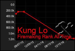 Total Graph of Kung Lo