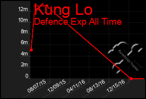 Total Graph of Kung Lo