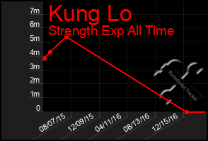 Total Graph of Kung Lo