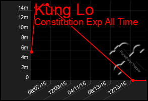 Total Graph of Kung Lo