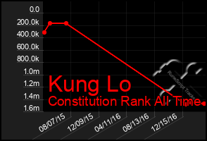 Total Graph of Kung Lo