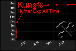 Total Graph of Kungfu