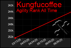 Total Graph of Kungfucoffee