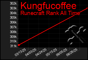 Total Graph of Kungfucoffee