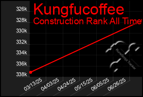 Total Graph of Kungfucoffee