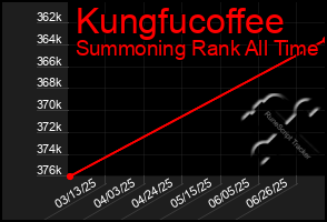 Total Graph of Kungfucoffee