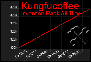 Total Graph of Kungfucoffee