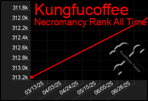 Total Graph of Kungfucoffee