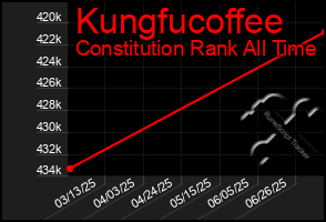 Total Graph of Kungfucoffee