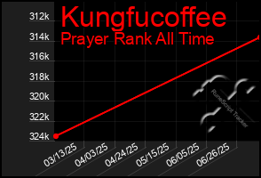 Total Graph of Kungfucoffee