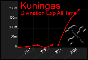 Total Graph of Kuningas