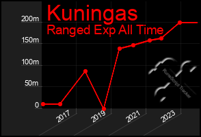 Total Graph of Kuningas