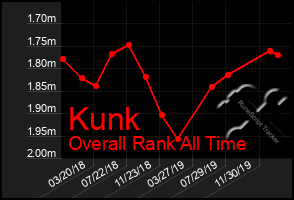 Total Graph of Kunk