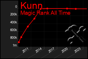 Total Graph of Kunn