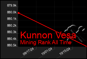 Total Graph of Kunnon Vesa