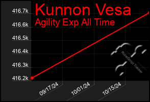 Total Graph of Kunnon Vesa